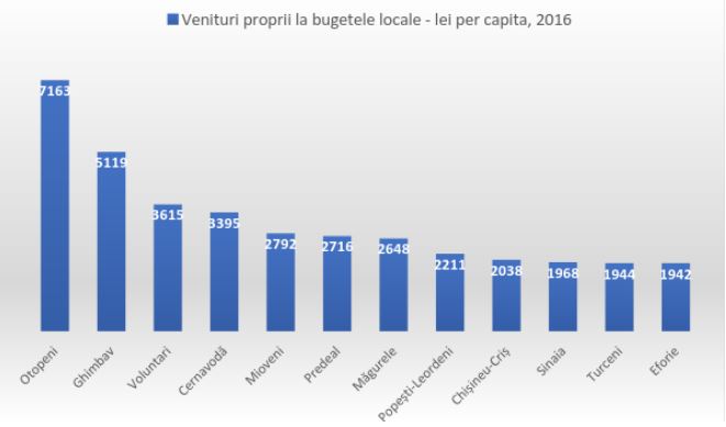 Cele mai bogate orase mici Romania