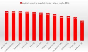 Cele mai sărace administrații de comune din România